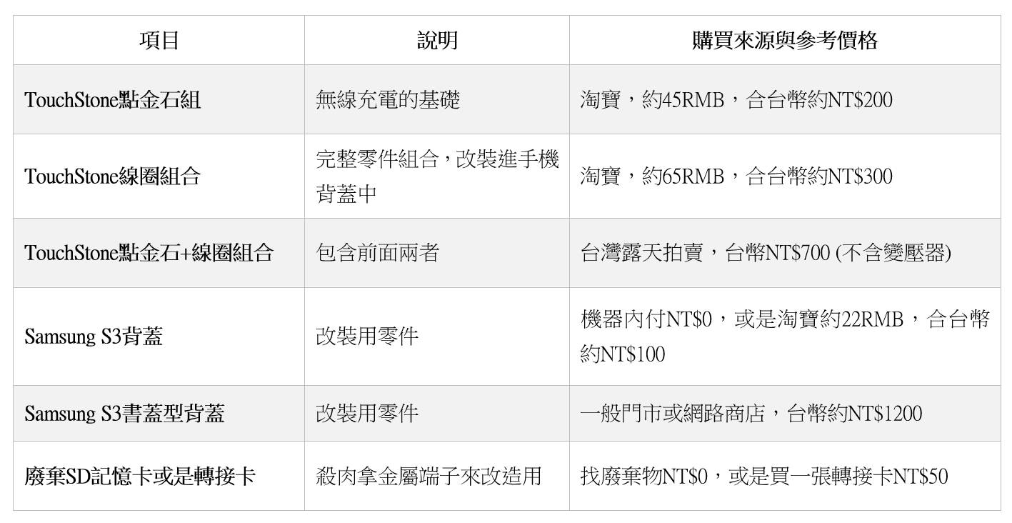 無線是男人的浪漫！無線充電正夯 (2) Samsung S3 無線充電實作 @3C 達人廖阿輝