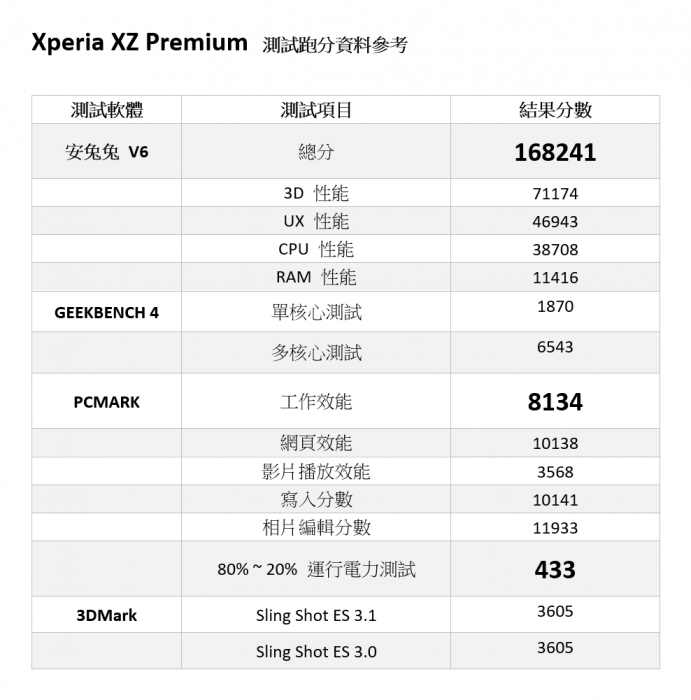 電力性能實測！世界唯一 4K+HDR 智慧手機 Sony Xperia XZ Premium @3C 達人廖阿輝