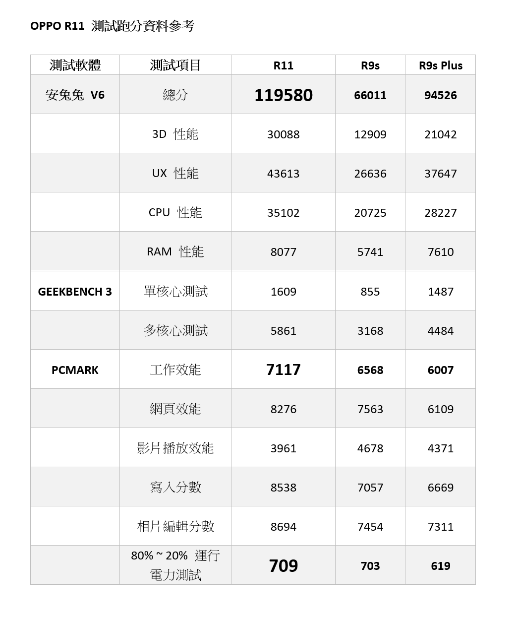 OPPO R11 性能 + 電力實測 (台灣版) @3C 達人廖阿輝