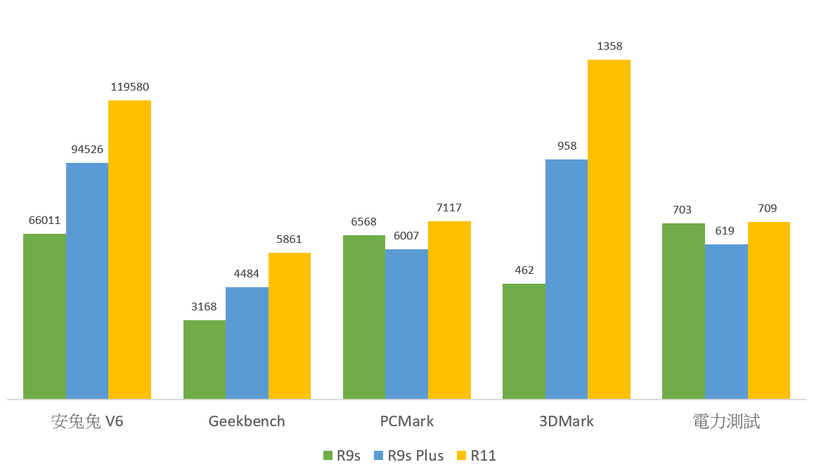 OPPO R11 性能 + 電力實測 (台灣版) @3C 達人廖阿輝
