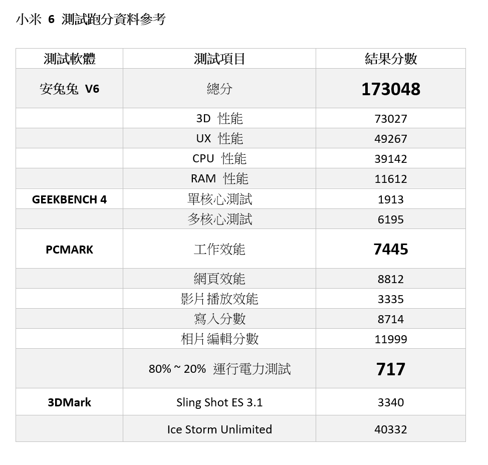 史上最快最便宜？！小米 6 旗艦版性能 + 電力實測 (台灣版) @3C 達人廖阿輝