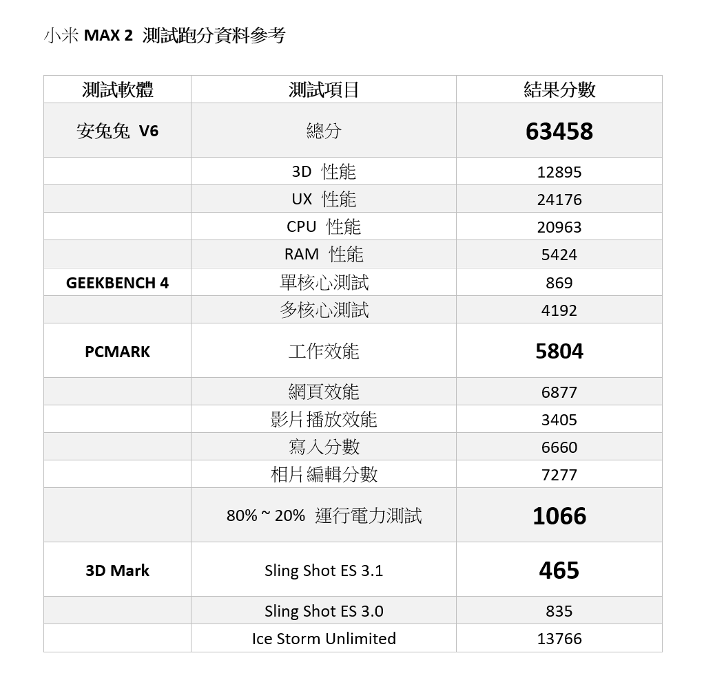 驚人電量史上最強！小米 Max 2 效能電力實測 (台灣版) @3C 達人廖阿輝