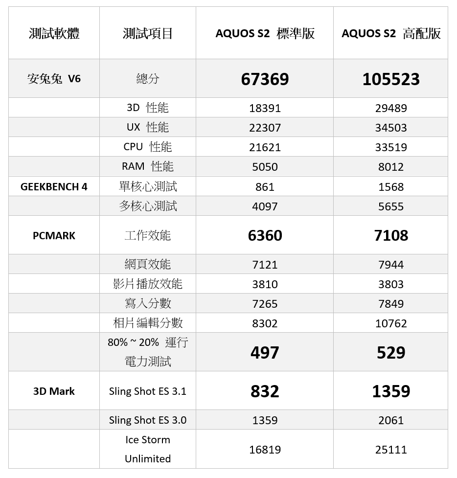 性能電力實測 SHARP AQUOS S2 台灣版（標準版高通 S630 世界首發 / 高配版 S660 + 6GB Ram）@3C 達人廖阿輝