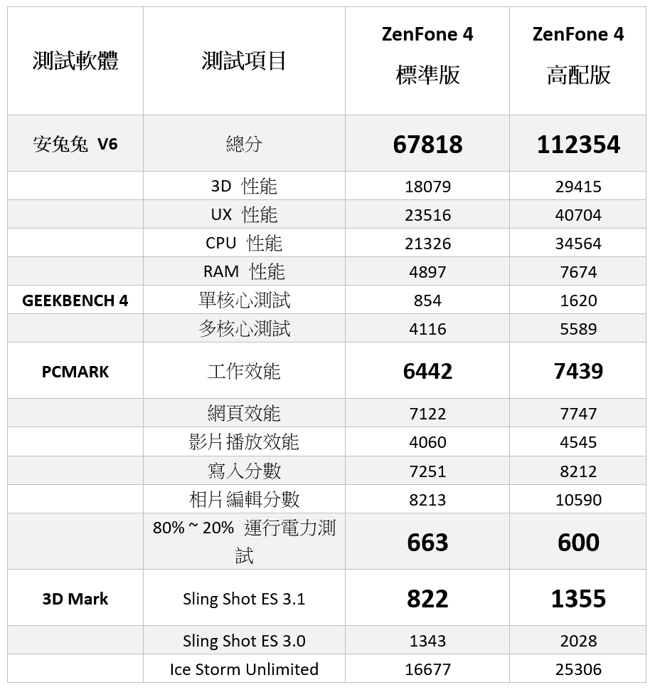 Zenfone 4 買那一款好 高低配版本性能電力實測 標準版高通s630 高配版s660 6gb Ram 3c 達人廖阿輝