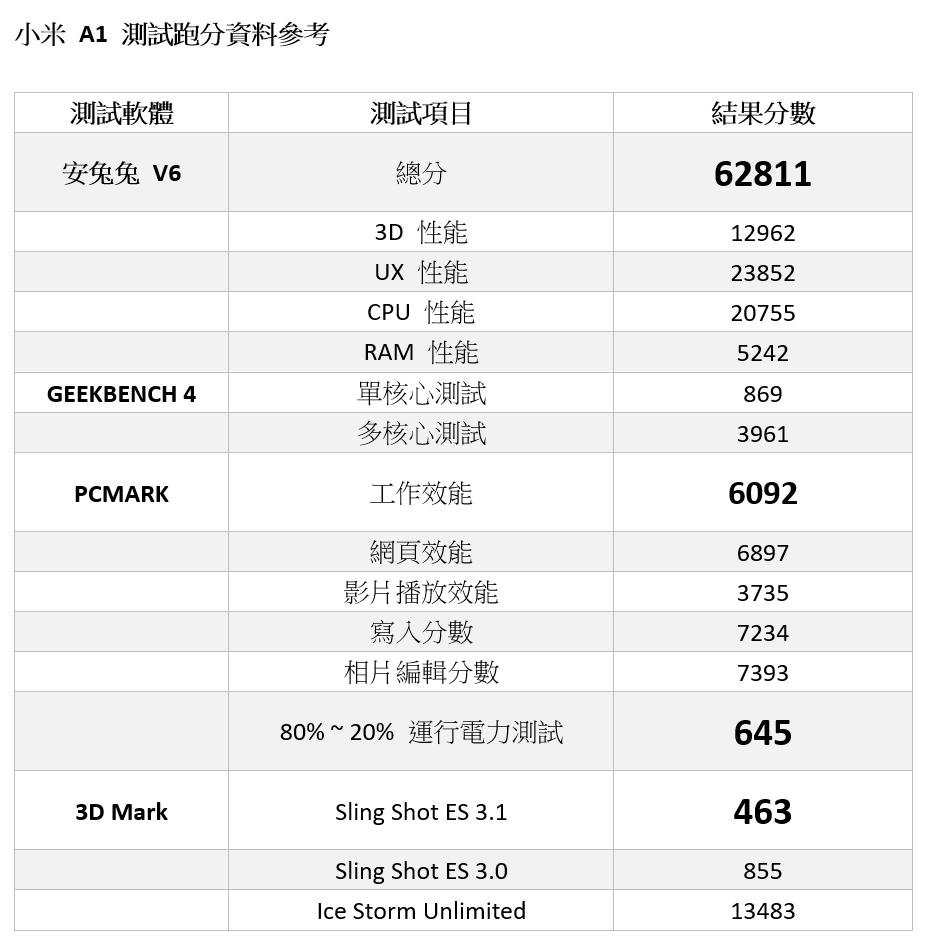 小米 A1 性能電力實測！小米首款 Android One 機型！雙鏡頭只要 6999 @3C 達人廖阿輝