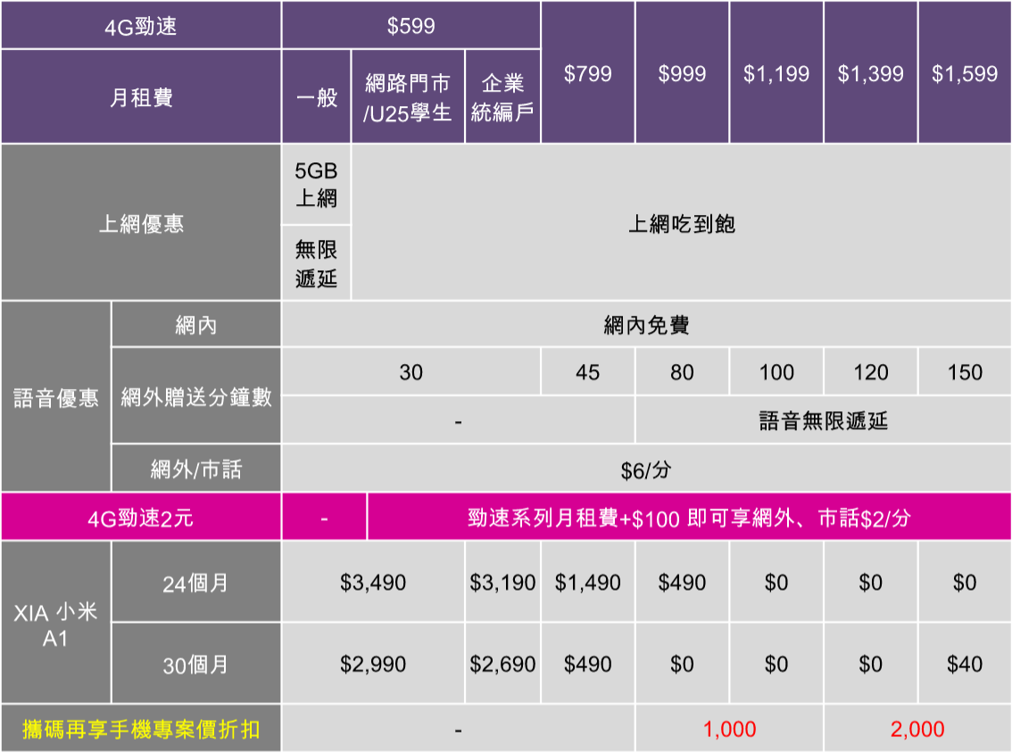 綁約買 Android One 手機小米 A1 超便宜！台灣之星合作推出 挑戰最高 CP 值！ @3C 達人廖阿輝