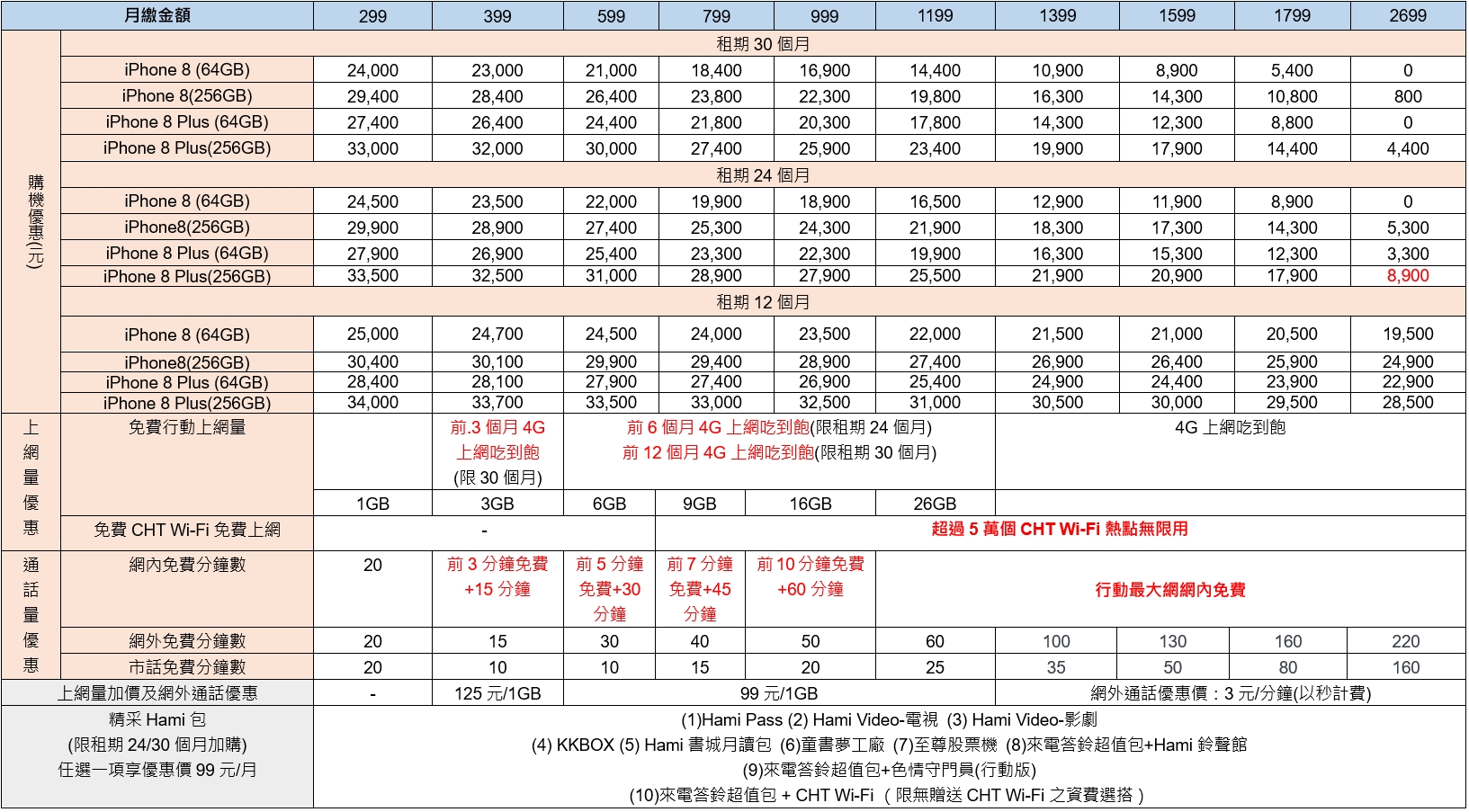 一次看完台灣 iPhone 8 / 8 Plus 電信資費彙整 (中華/遠傳/台哥大/亞太/台灣之星) 圖片版本 @3C 達人廖阿輝