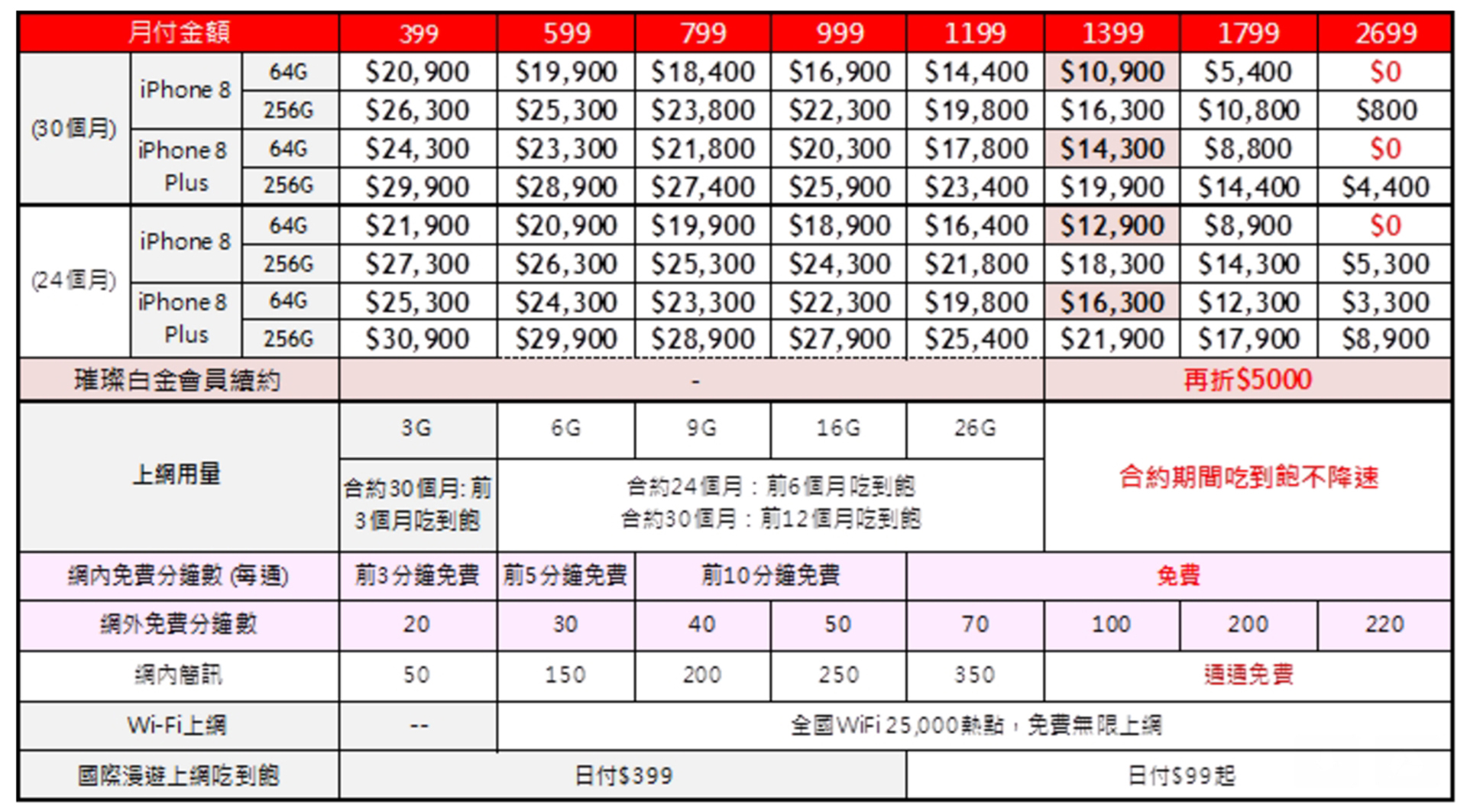 一次看完台灣 iPhone 8 / 8 Plus 電信資費彙整 (中華/遠傳/台哥大/亞太/台灣之星) 圖片版本 @3C 達人廖阿輝