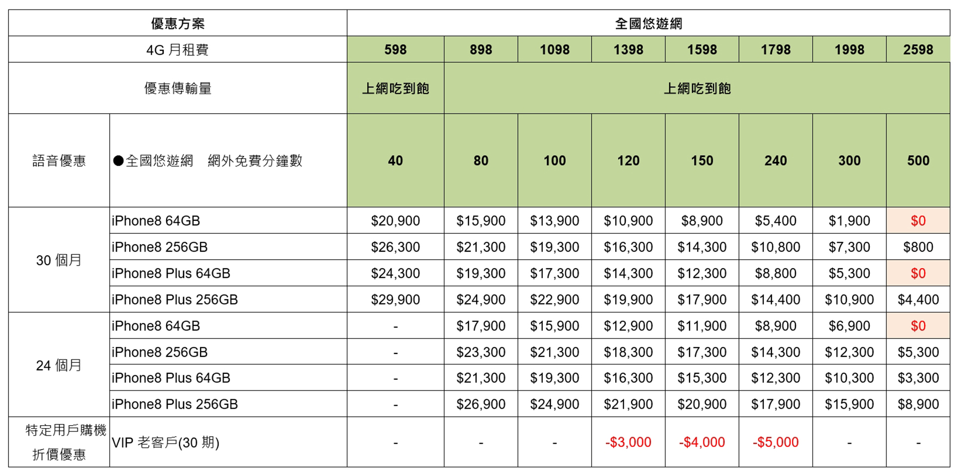一次看完台灣 iPhone 8 / 8 Plus 電信資費彙整 (中華/遠傳/台哥大/亞太/台灣之星) 圖片版本 @3C 達人廖阿輝