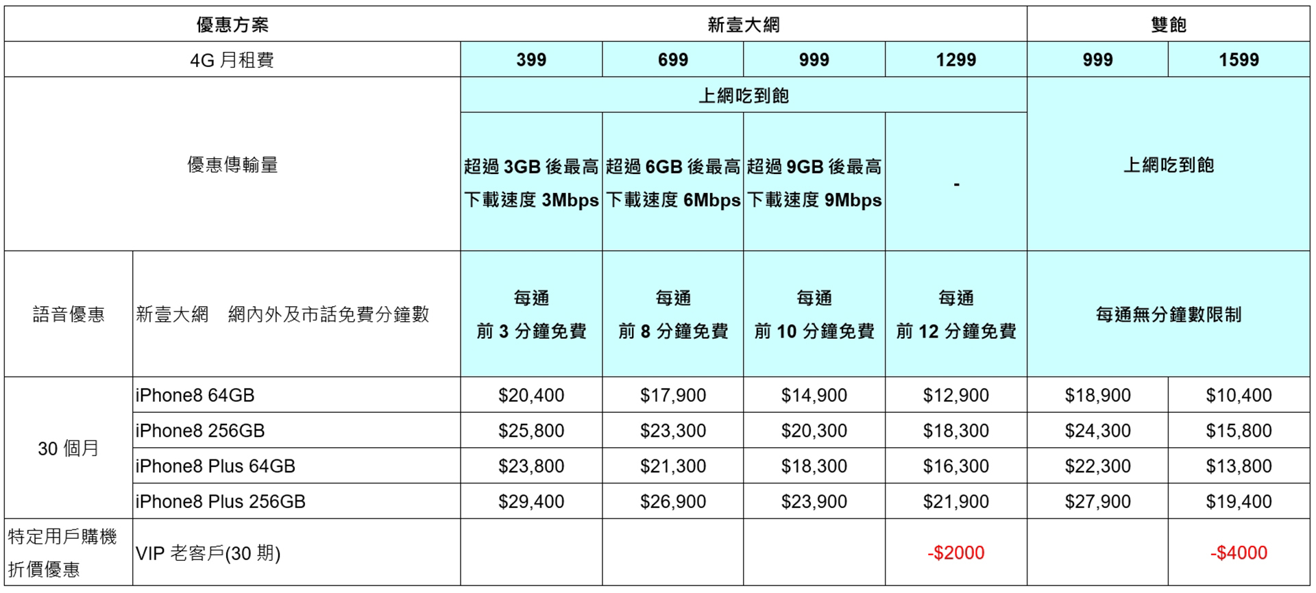 一次看完台灣 iPhone 8 / 8 Plus 電信資費彙整 (中華/遠傳/台哥大/亞太/台灣之星) 圖片版本 @3C 達人廖阿輝