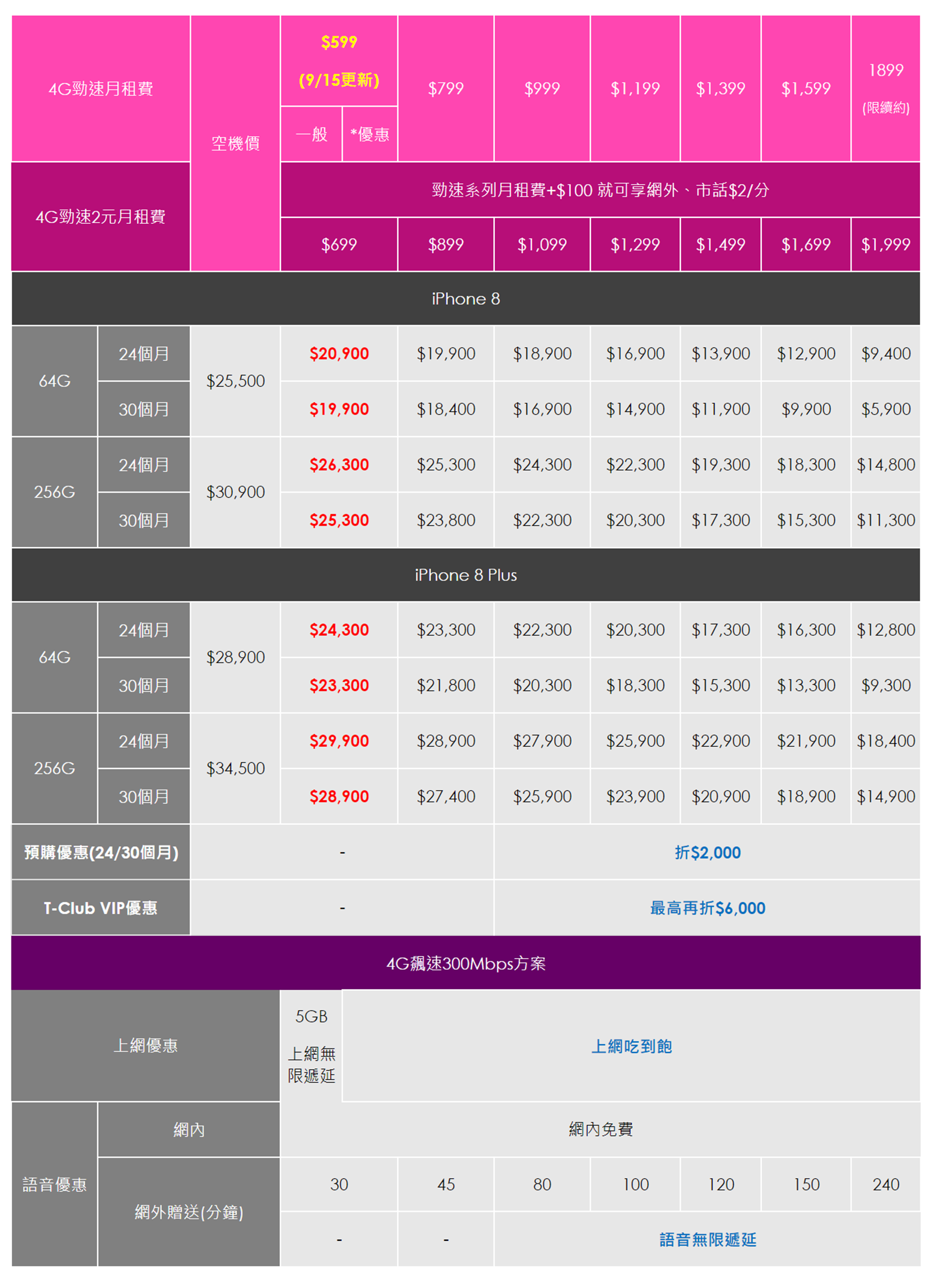一次看完台灣 iPhone 8 / 8 Plus 電信資費彙整 (中華/遠傳/台哥大/亞太/台灣之星) 圖片版本 @3C 達人廖阿輝