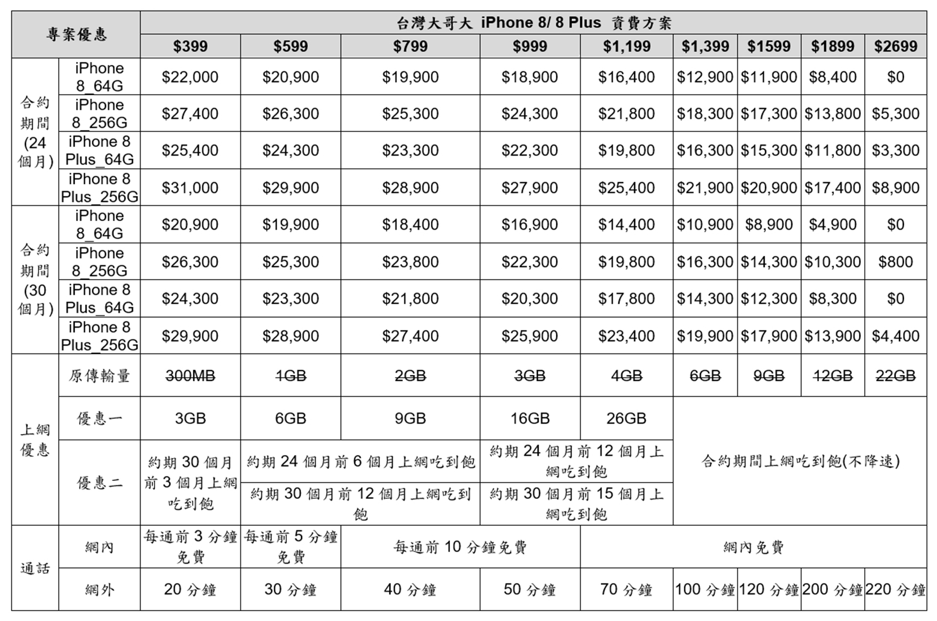 一次看完台灣 iPhone 8 / 8 Plus 電信資費彙整 (中華/遠傳/台哥大/亞太/台灣之星) 圖片版本 @3C 達人廖阿輝