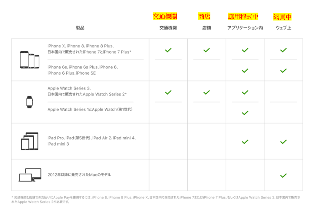 日本旅遊超方便！台版 iPhone 8 / Plus 可以當 Suica 西瓜卡！免卡有卡都行！教學看了馬上就會！（包含日文翻譯）@3C 達人廖阿輝