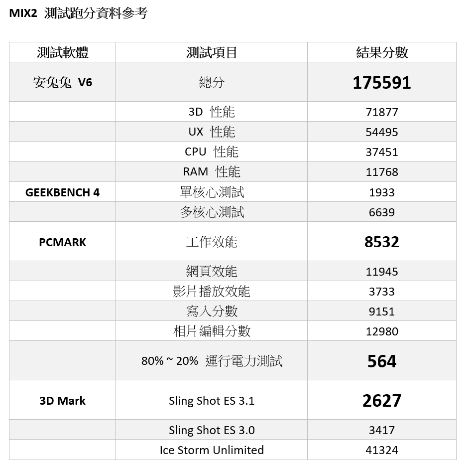 全面屏時代來臨！小米 MIX2 性能電力實測（台灣 6GB + 128GB 版本）@3C 達人廖阿輝