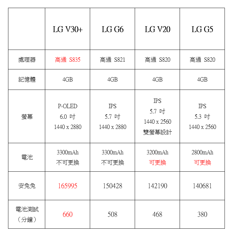 LG V30+ 性能電力實測，與 G6/V20/G5 比一比 @3C 達人廖阿輝