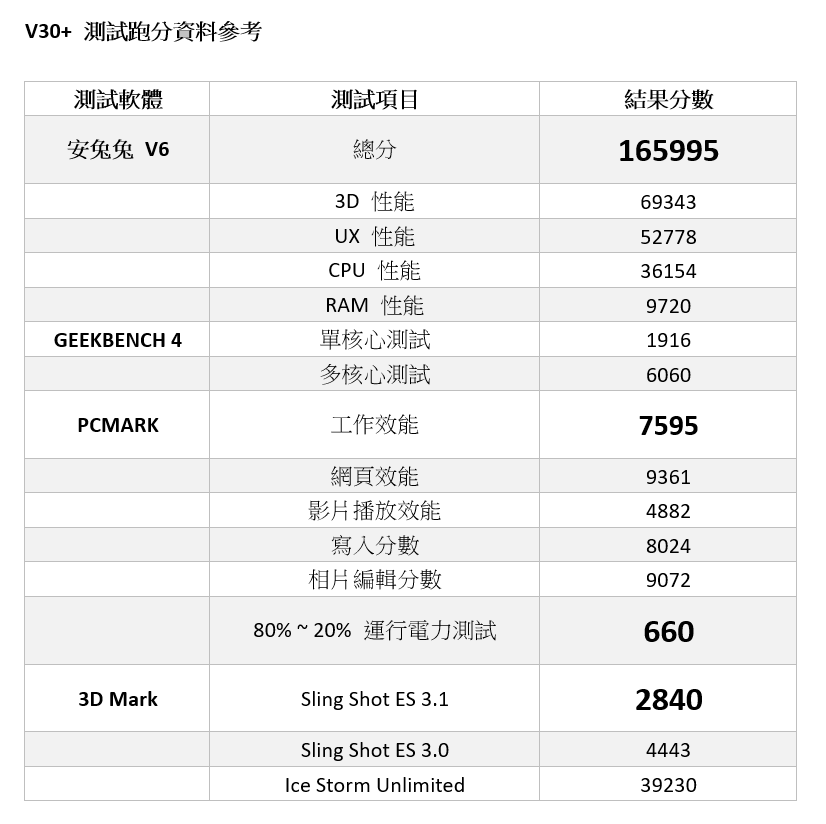 LG V30+ 性能電力實測，與 G6/V20/G5 比一比 @3C 達人廖阿輝