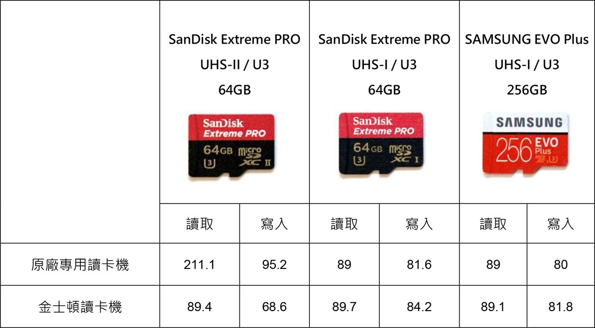 手機最快記憶卡？！SanDisk Extreme PRO UHS-II U3 記憶卡實測！（與 UHS-I / 三星記憶卡比較）HTC / Samsung / ASUS / Sony 各手機實測 @3C 達人廖阿輝