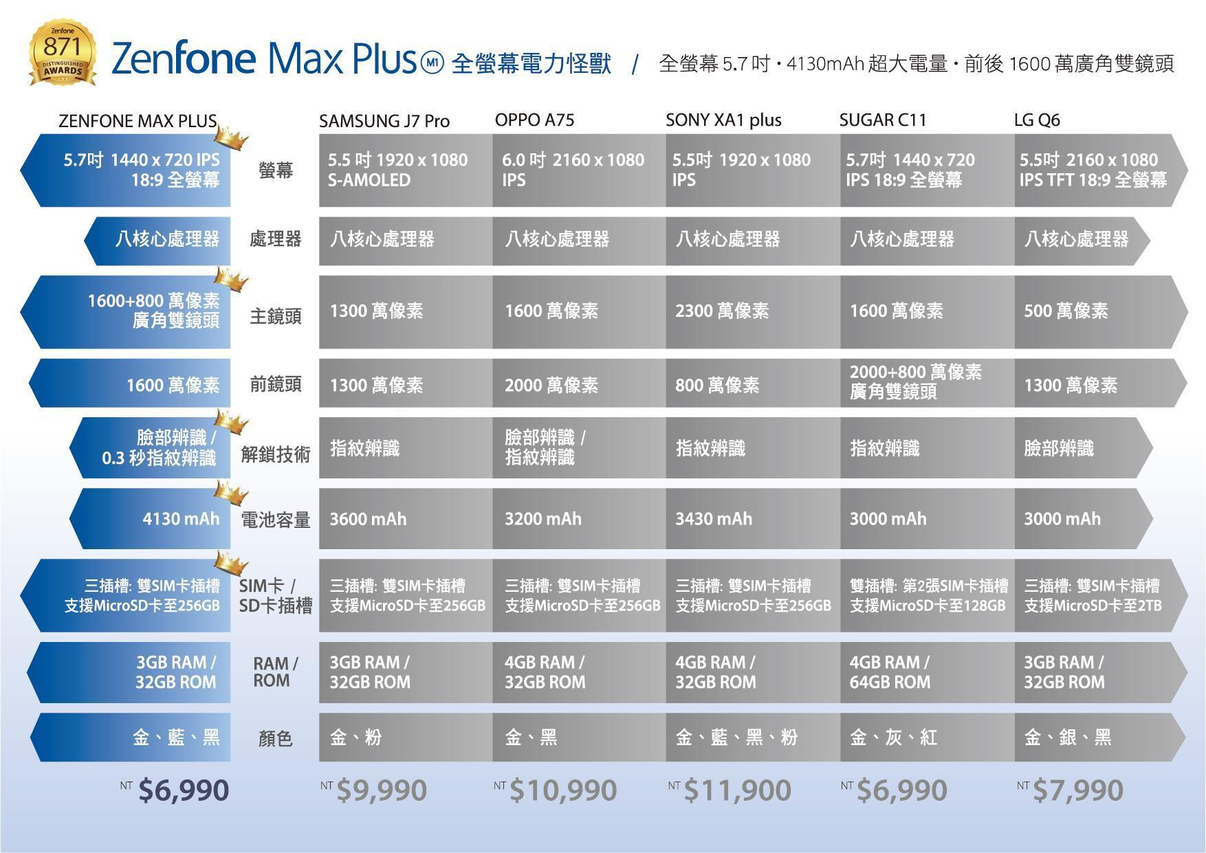 全螢幕電力怪獸！廣角雙鏡頭！ ASUS ZenFone Max Plus (M1) 輕鬆入手免七千！ @3C 達人廖阿輝