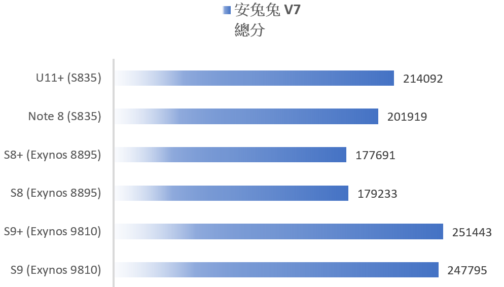 S9/S9+ 性能電力表現揭曉！Exynos 9810 性能電力實測 vs Exynos 8895 / S835 (S9/S9+/S8+/Note8/U11+) @3C 達人廖阿輝