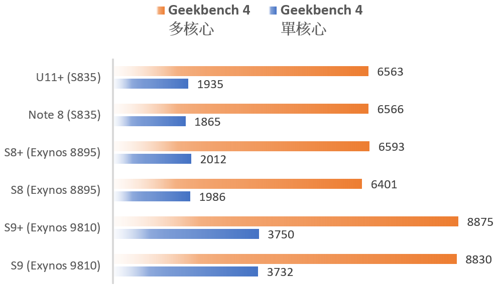 S9/S9+ 性能電力表現揭曉！Exynos 9810 性能電力實測 vs Exynos 8895 / S835 (S9/S9+/S8+/Note8/U11+) @3C 達人廖阿輝