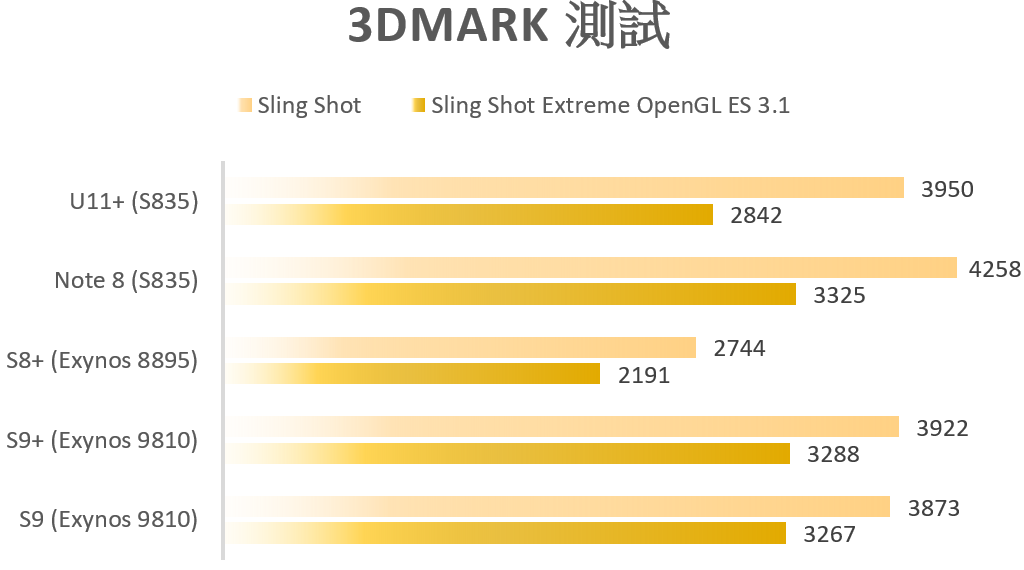 S9/S9+ 性能電力表現揭曉！Exynos 9810 性能電力實測 vs Exynos 8895 / S835 (S9/S9+/S8+/Note8/U11+) @3C 達人廖阿輝