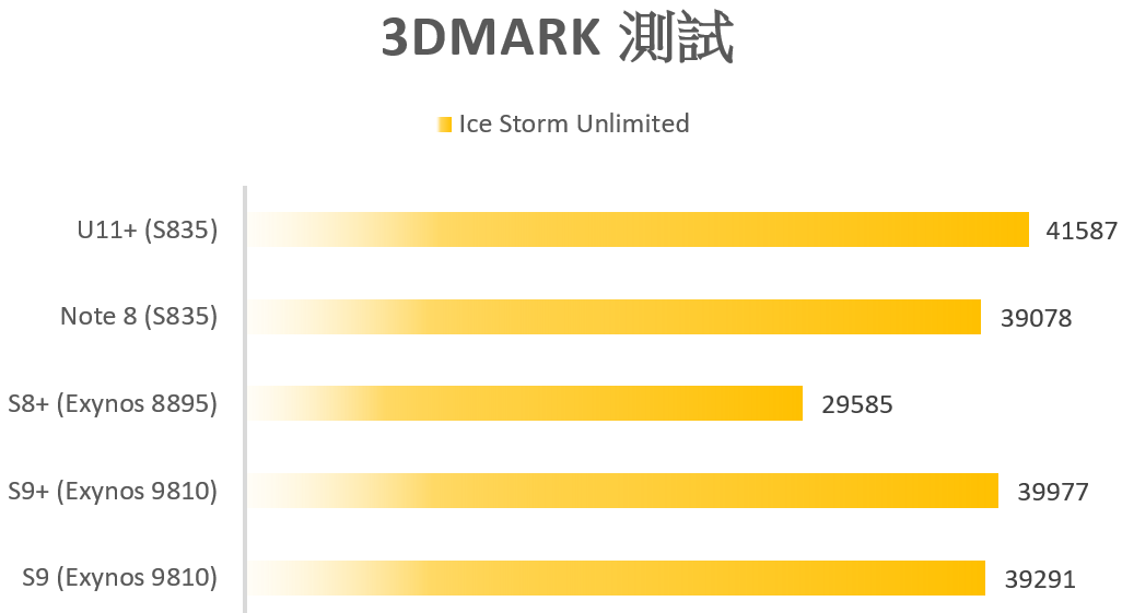 S9/S9+ 性能電力表現揭曉！Exynos 9810 性能電力實測 vs Exynos 8895 / S835 (S9/S9+/S8+/Note8/U11+) @3C 達人廖阿輝