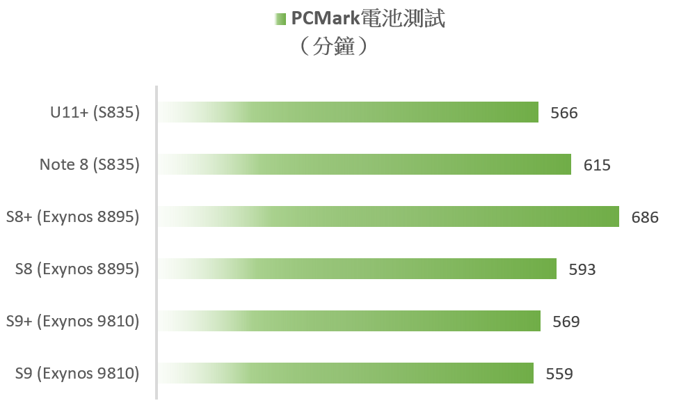 S9/S9+ 性能電力表現揭曉！Exynos 9810 性能電力實測 vs Exynos 8895 / S835 (S9/S9+/S8+/Note8/U11+) @3C 達人廖阿輝