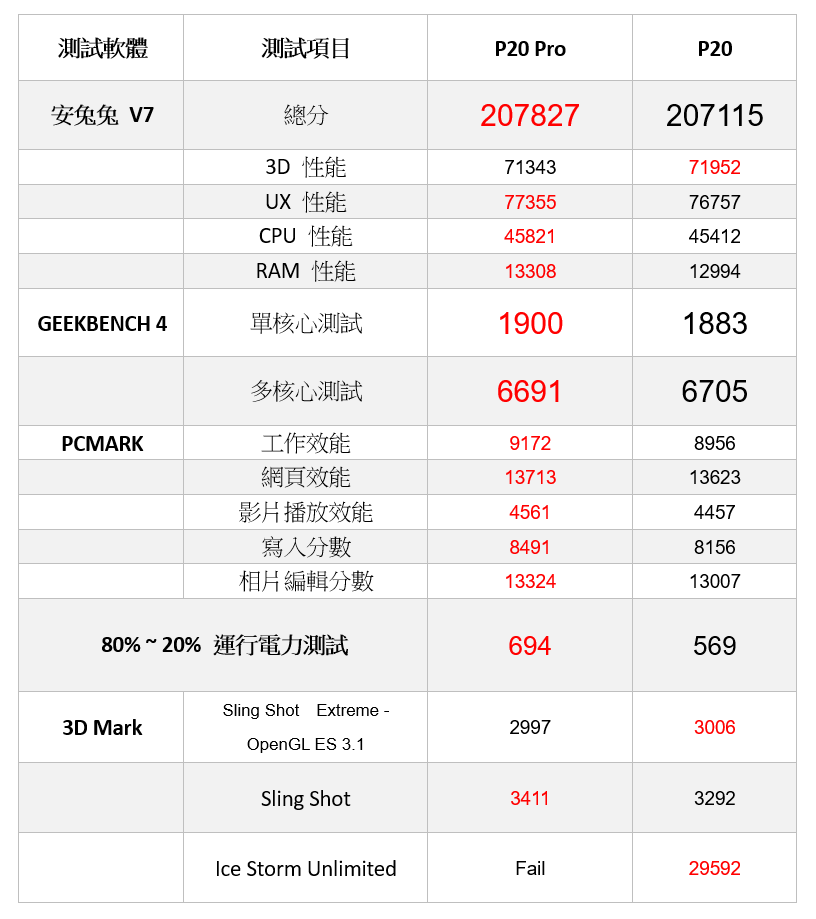 該買那一台？華為 P20 Pro 和 P20 怎麼選？ (1) 規格比較 + 電力/效能實測 @3C 達人廖阿輝
