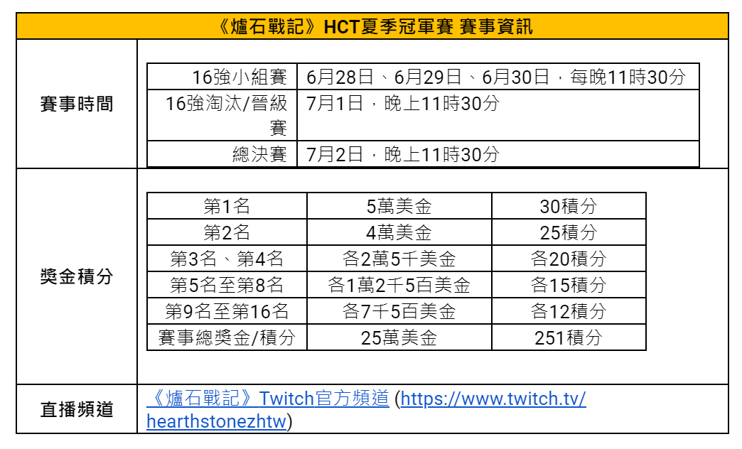 [新聞] 爐石戰記 HCT 夏季冠軍賽「天選之人」投票活動開跑，最多 4 包免費卡包等你拿！ @3C 達人廖阿輝