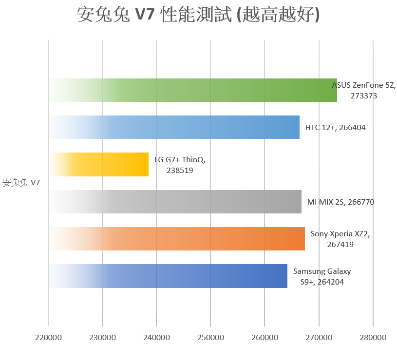 電池縮水？LG G7+ ThinQ 性能電力實測，與 G6/V30/G5/V20 比一比 @3C 達人廖阿輝