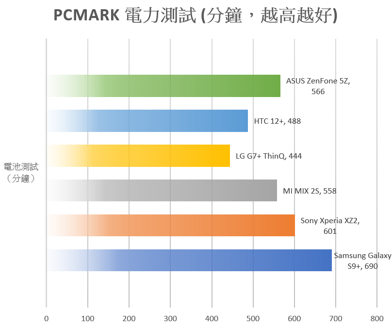 電池縮水？LG G7+ ThinQ 性能電力實測，與 G6/V30/G5/V20 比一比 @3C 達人廖阿輝