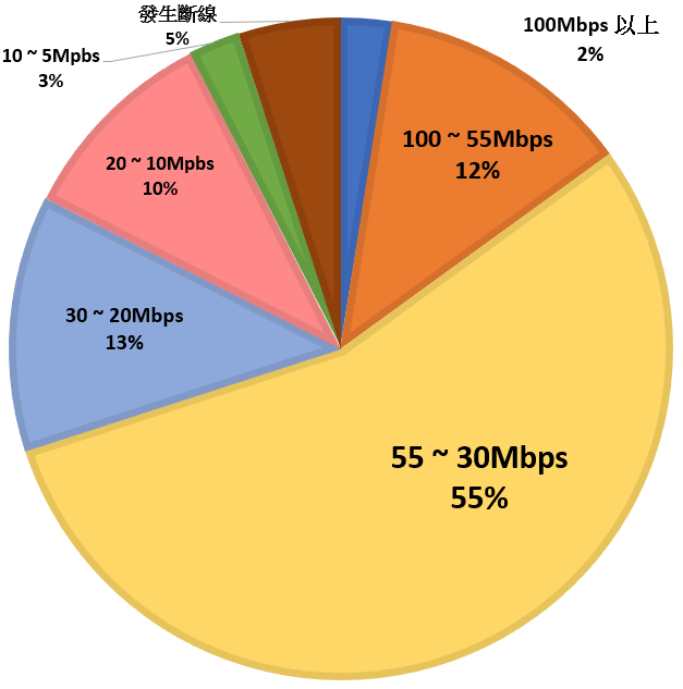 沒基地台？速度慢到不能用？這一次測亞太捷運如何？松山新店線實測 @3C 達人廖阿輝