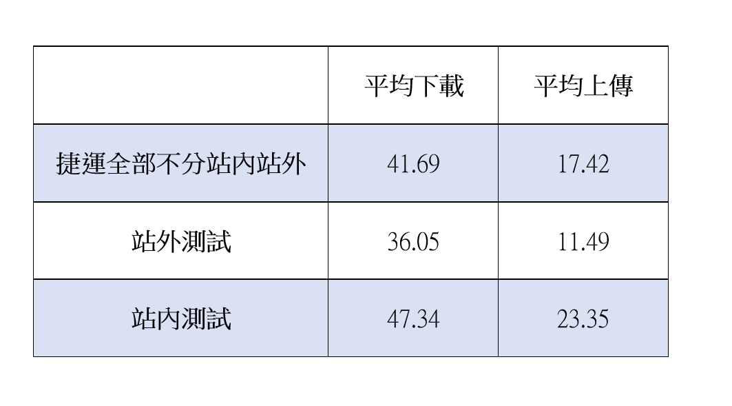 沒基地台？速度慢到不能用？這一次測亞太捷運如何？松山新店線實測 @3C 達人廖阿輝