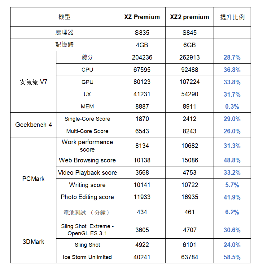 速報 Sony Xperia Xz2 Premium 性能電力實測 與xz Premium 對照彙整一次看完整