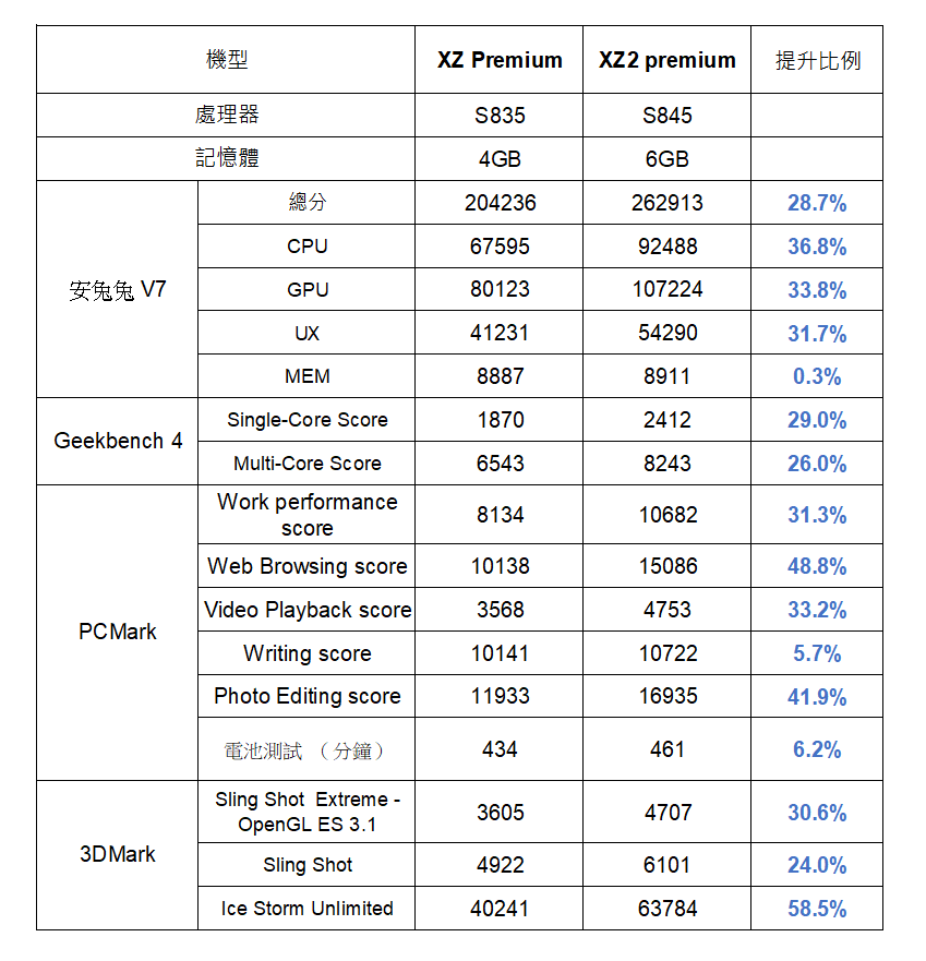 速報！Sony Xperia XZ2 Premium 性能電力實測！與 XZ Premium 對照彙整一次看完整！ @3C 達人廖阿輝