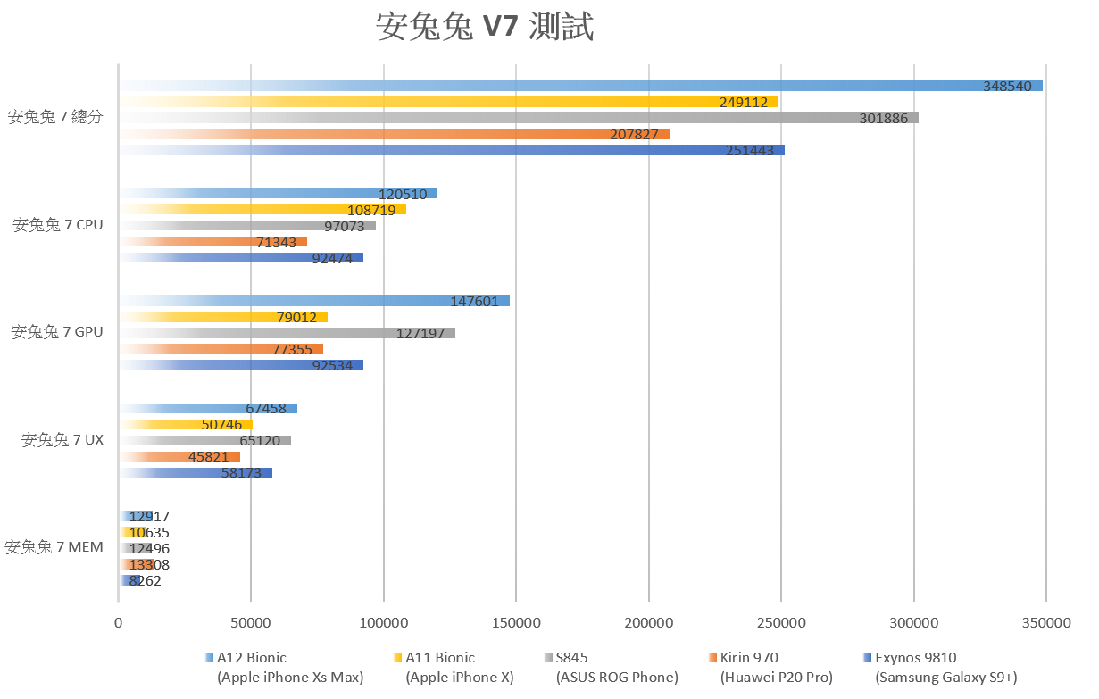 Apple iPhone Xs / Xs Max 用的 A12 Bionic 處理器有多快？阿輝實測 VS A11 Bionic / 高通 s845 / Exynos 9810 / Kirin 970 @3C 達人廖阿輝
