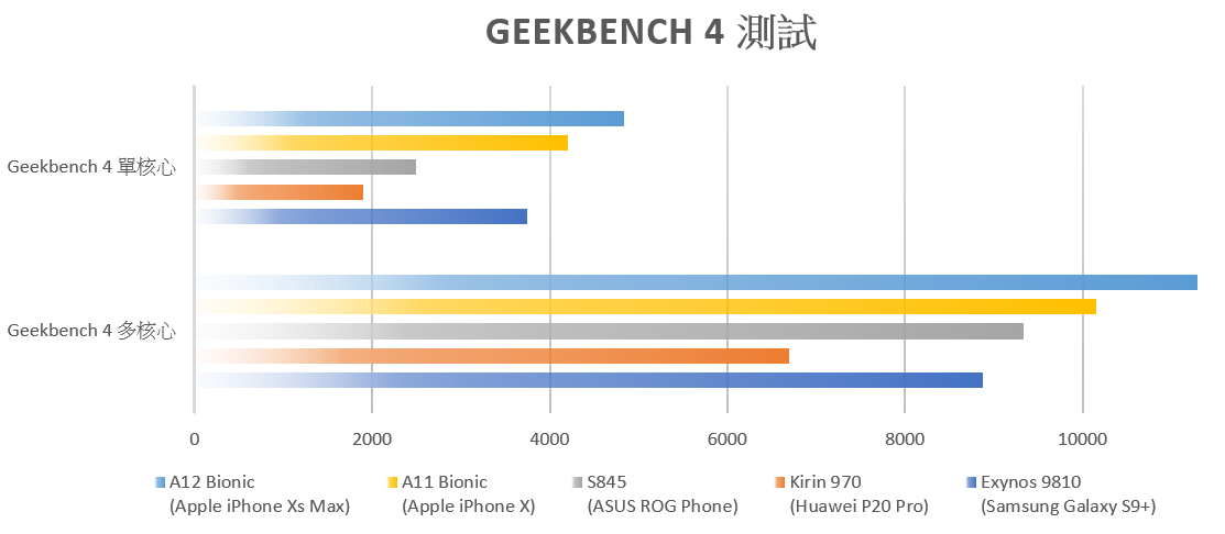 Apple iPhone Xs / Xs Max 用的 A12 Bionic 處理器有多快？阿輝實測 VS A11 Bionic / 高通 s845 / Exynos 9810 / Kirin 970 @3C 達人廖阿輝
