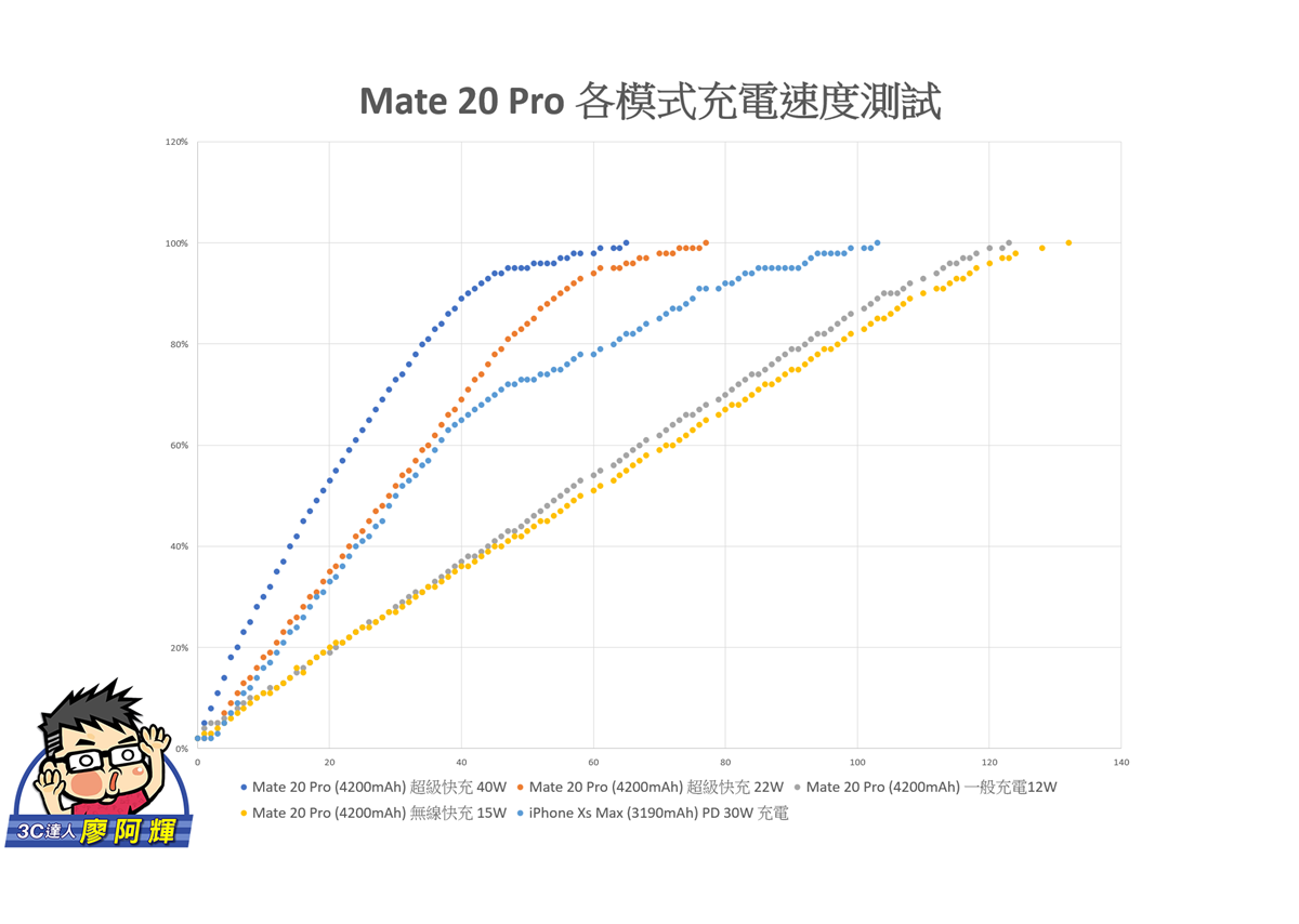 最均衡全能的 Mate 旗艦新機 HUAWEI Mate20 Pro 開箱&amp; 評測 @3C 達人廖阿輝