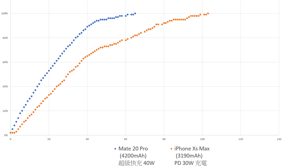 誰是 2018 最強旗艦機？HUAWEI Mate20 Pro 抓對廝殺 Apple iPhone Xs Max 來了！顏值 / 拍照 / 性能一起比高下！ @3C 達人廖阿輝