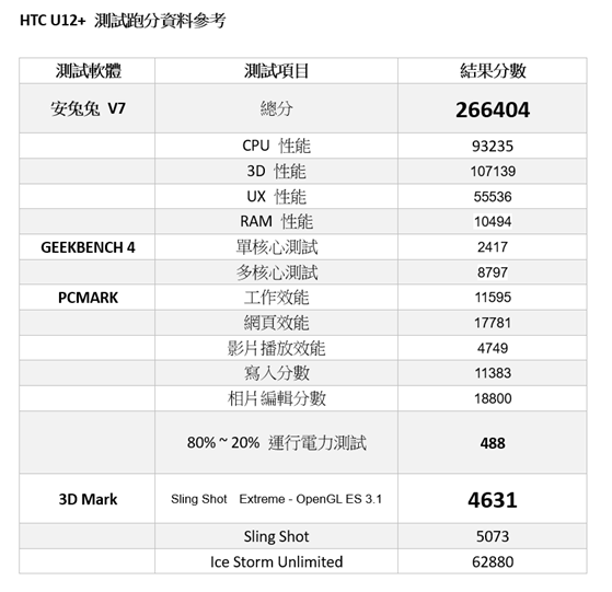 全通路降 4000 最超值，集優異外型、性能與相機之大成的 HTC 最強旗艦 U12+ 現在正好買 @3C 達人廖阿輝