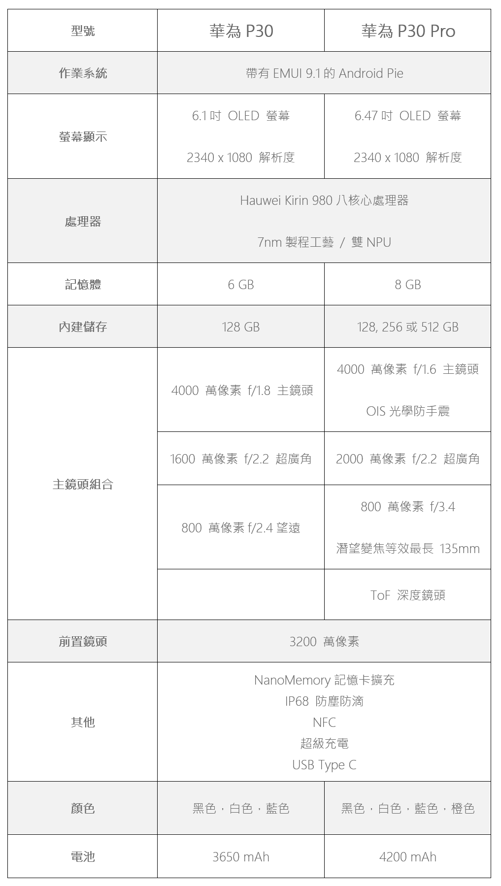 華為 P30 Pro / P30 似乎這次外型與規格洩漏都很完整了？ @3C 達人廖阿輝