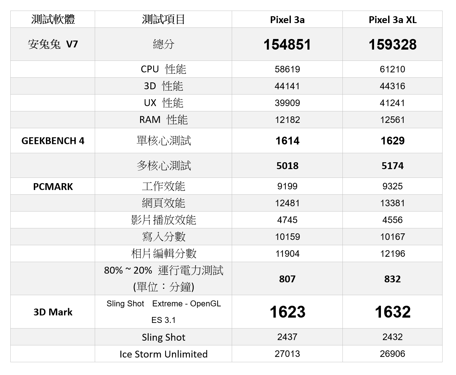 Google Pixel 3a &#038; 3a XL (2) 性能與電力測試 ( Google Pixel 3a &#038; 3a XL performance &#038; battery test) (5/14 更新) @3C 達人廖阿輝