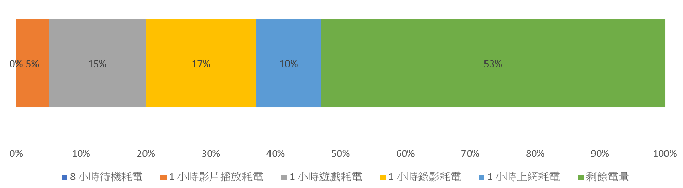 主打性價比的 Realme 3 性能電力表現如何？阿輝測給你看 @3C 達人廖阿輝