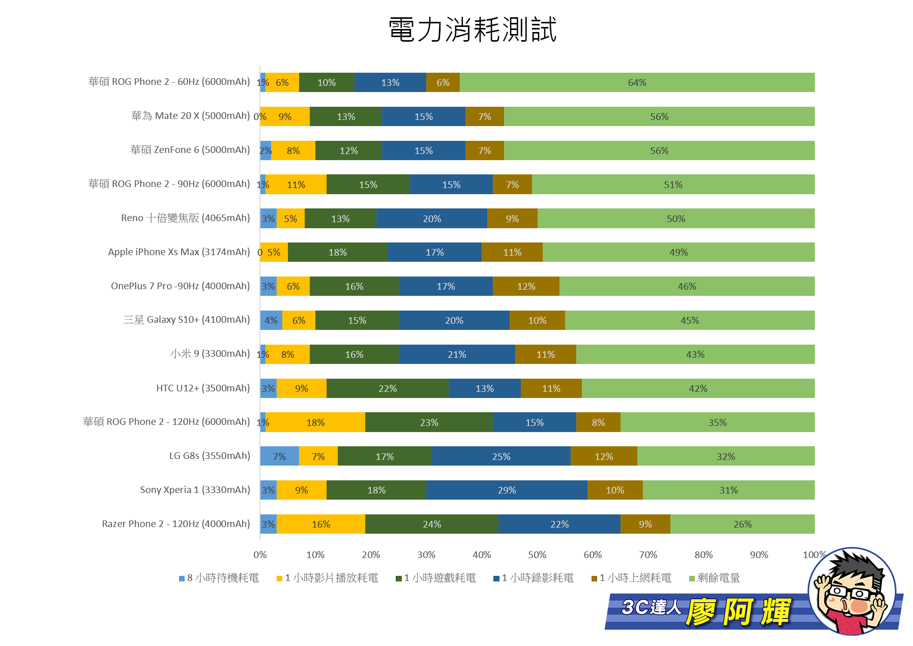 ROG Phone II 來了！ (2) 120Hz 是否比較耗電？60Hz / 90Hz / 120Hz 完整電力測試，附與其他旗艦相比 @3C 達人廖阿輝