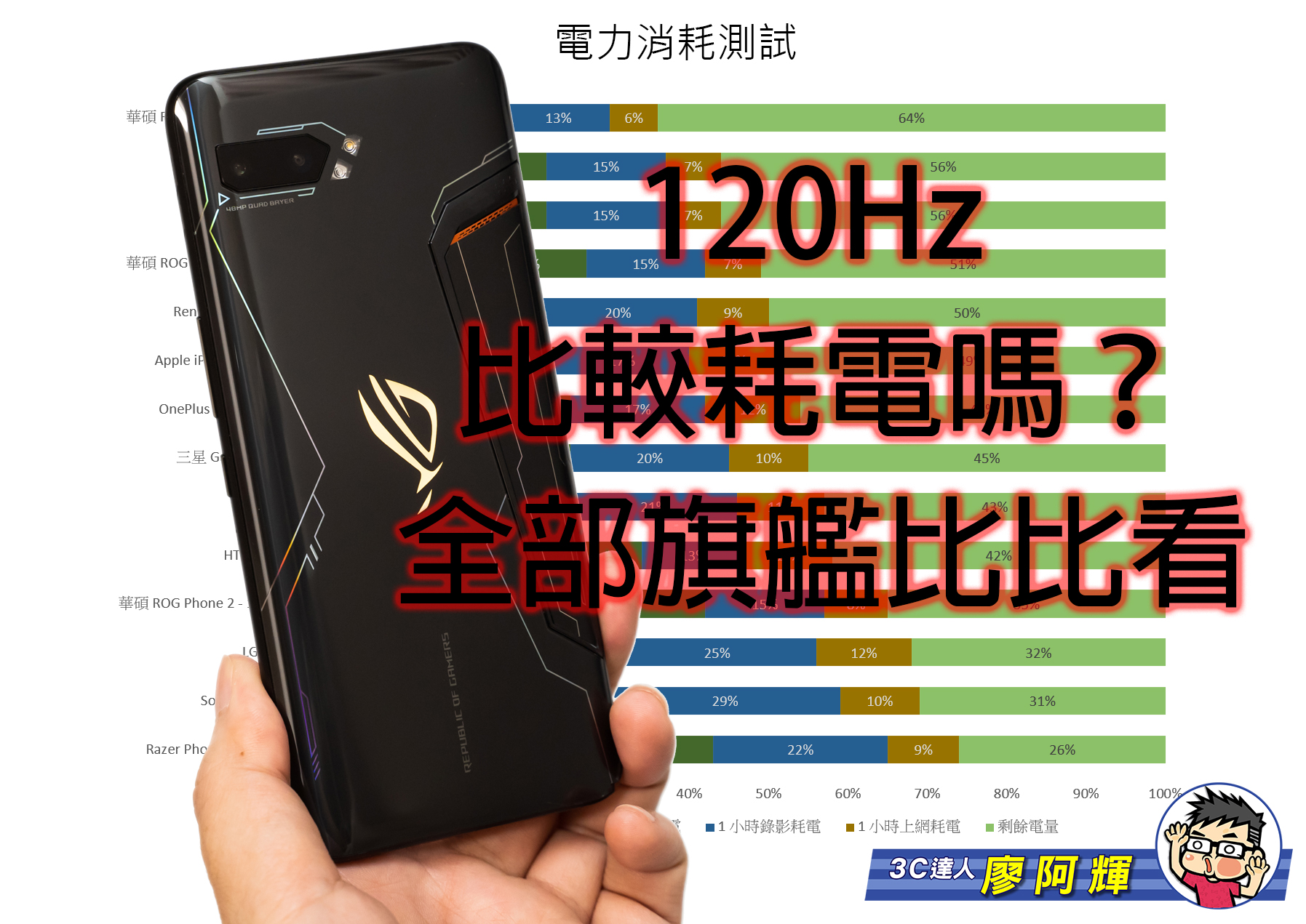 ROG Phone II 來了！ (2) 120Hz 是否比較耗電？60Hz / 90Hz / 120Hz 完整電力測試，附與其他旗艦相比 @3C 達人廖阿輝