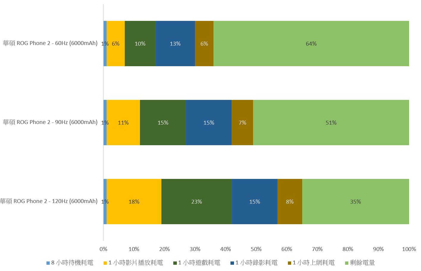 ROG Phone II 來了！ (2) 120Hz 是否比較耗電？60Hz / 90Hz / 120Hz 完整電力測試，附與其他旗艦相比 @3C 達人廖阿輝