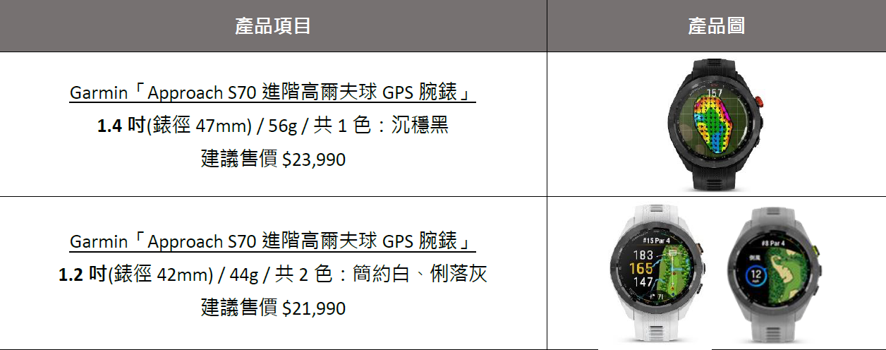 Garmin 推全新 Approach S70 進階高爾夫球 GPS 腕錶用科技主宰全場 世界球后曾雅妮見證最強高爾夫生態系 專屬虛擬桿弟精準提升擊球表現 @3C 達人廖阿輝