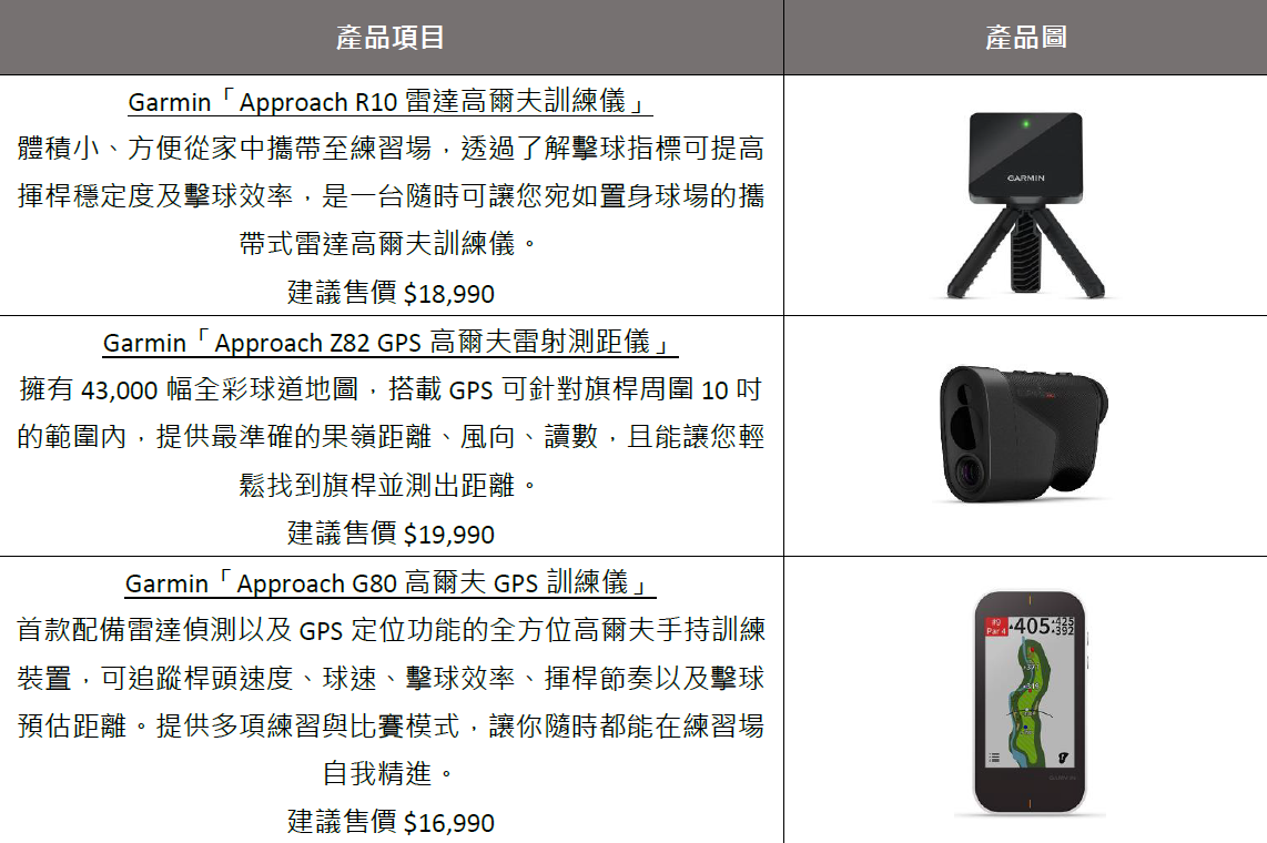 Garmin 推全新 Approach S70 進階高爾夫球 GPS 腕錶用科技主宰全場 世界球后曾雅妮見證最強高爾夫生態系 專屬虛擬桿弟精準提升擊球表現 @3C 達人廖阿輝