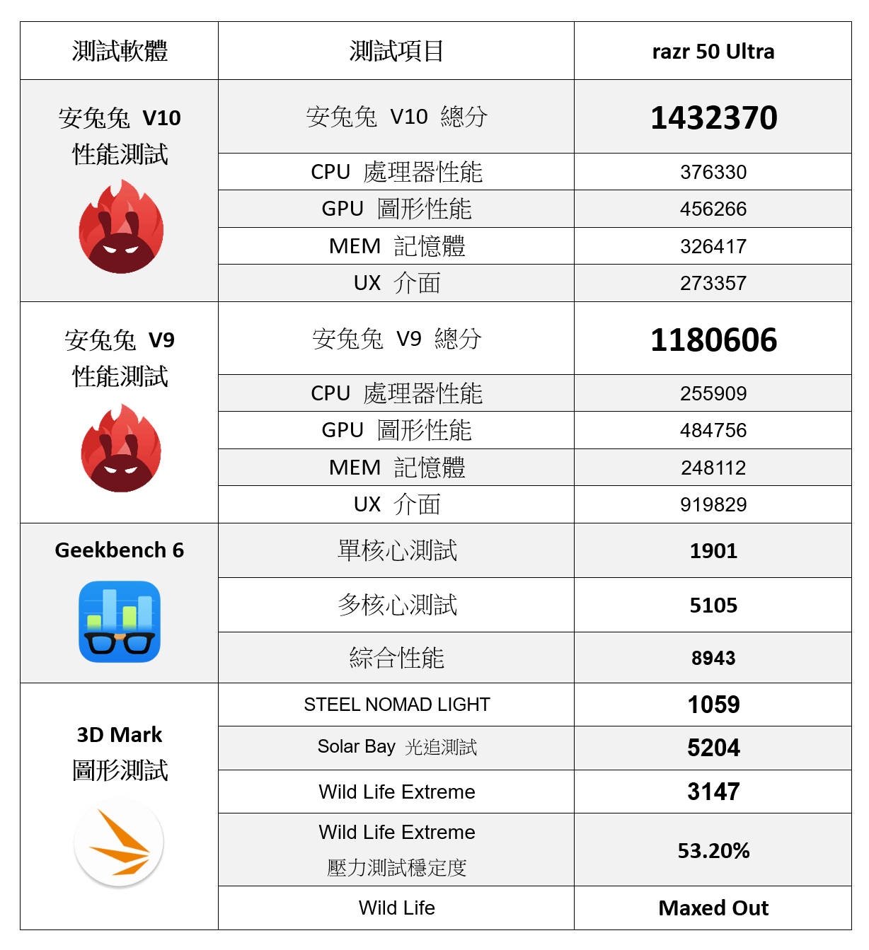 最美最智慧折疊機挑戰者 moto razr 50 Ultra 性能電力速報 | 高通 8s Gen 3 測試 @3C 達人廖阿輝