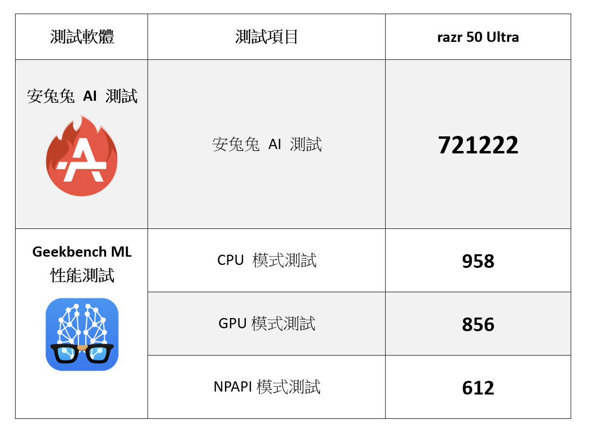 最美最智慧折疊機挑戰者 moto razr 50 Ultra 性能電力速報 | 高通 8s Gen 3 測試 @3C 達人廖阿輝